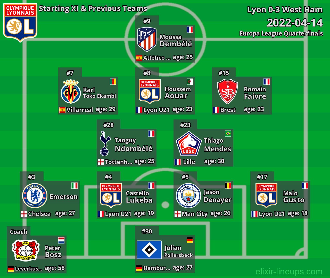 Lyon Starting XI & Previous Teams 2022-04-14