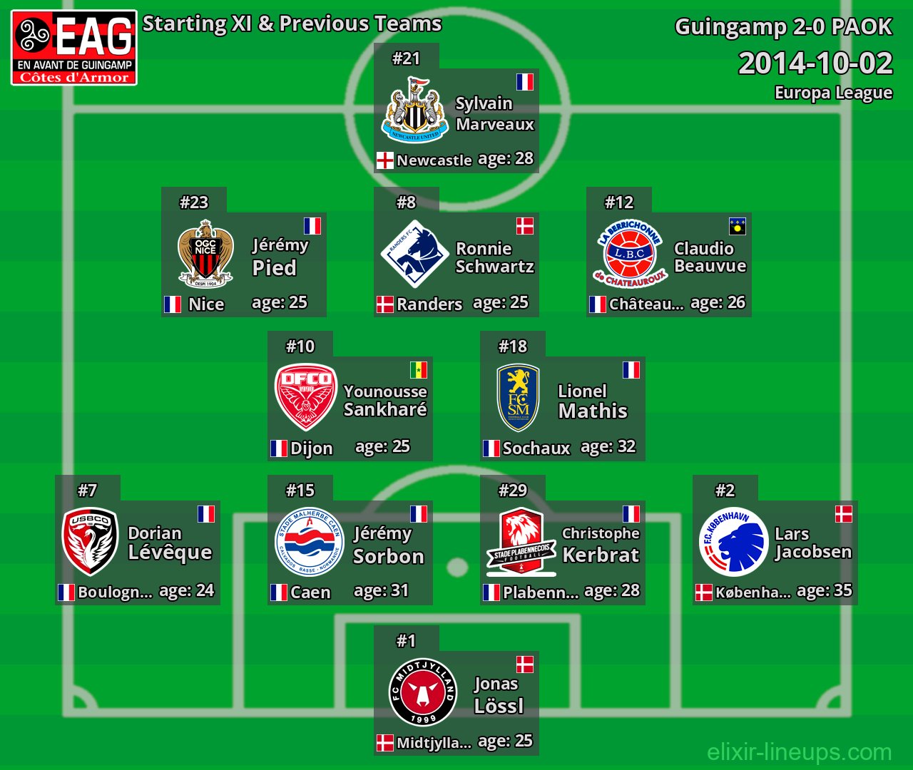 Guingamp Starting XI & Previous Teams 2014-10-02