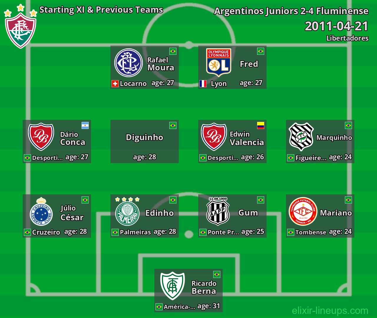 Fluminense Starting XI & Previous Teams 2011-04-21