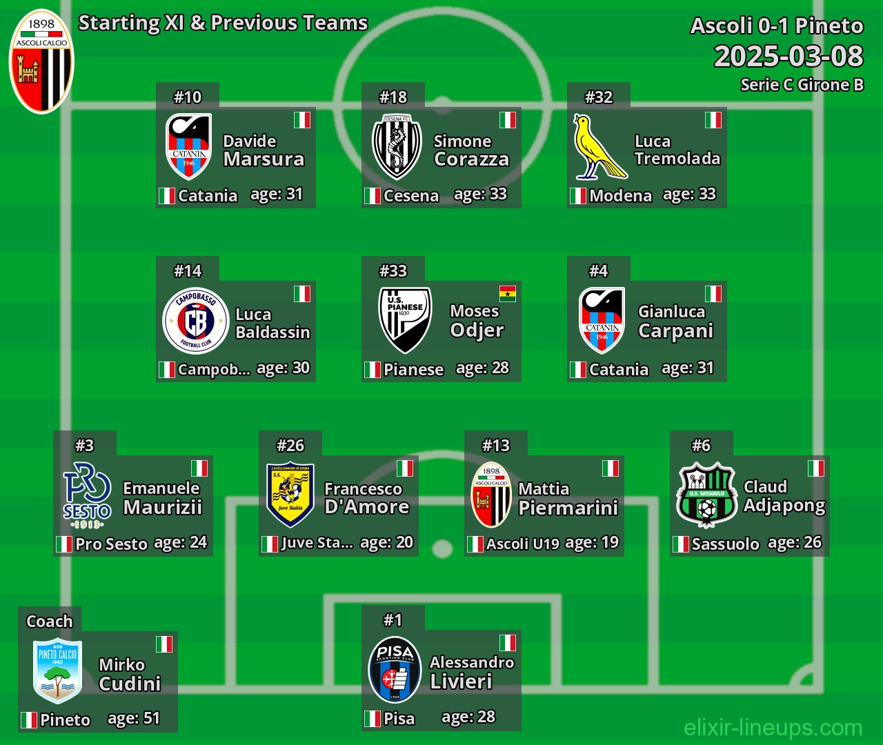 Ascoli Starting XI & Previous Teams 2025-03-08