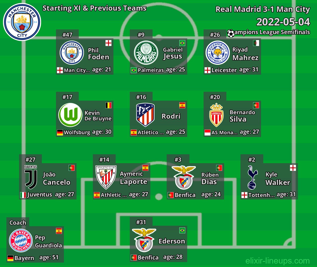 Man City Starting XI & Previous Teams 2022-05-04