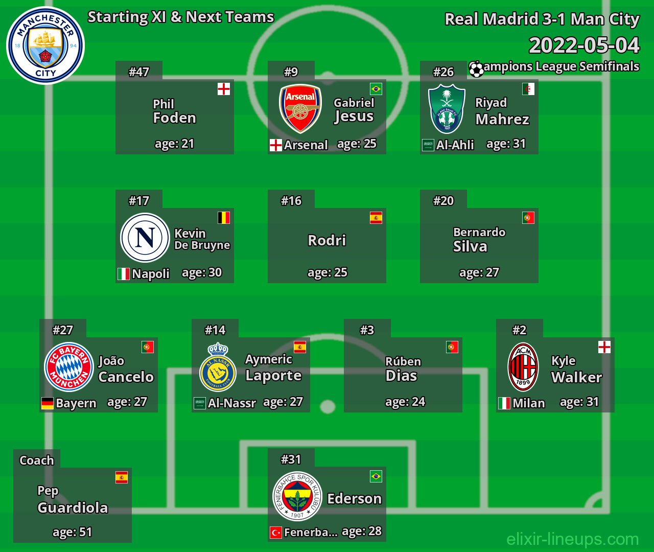 Man City Starting XI & Next Teams 2022-05-04