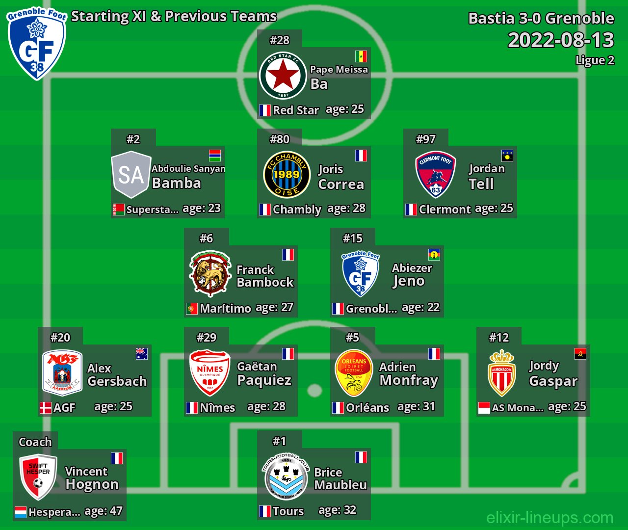 Grenoble Starting XI & Previous Teams 2022-08-13