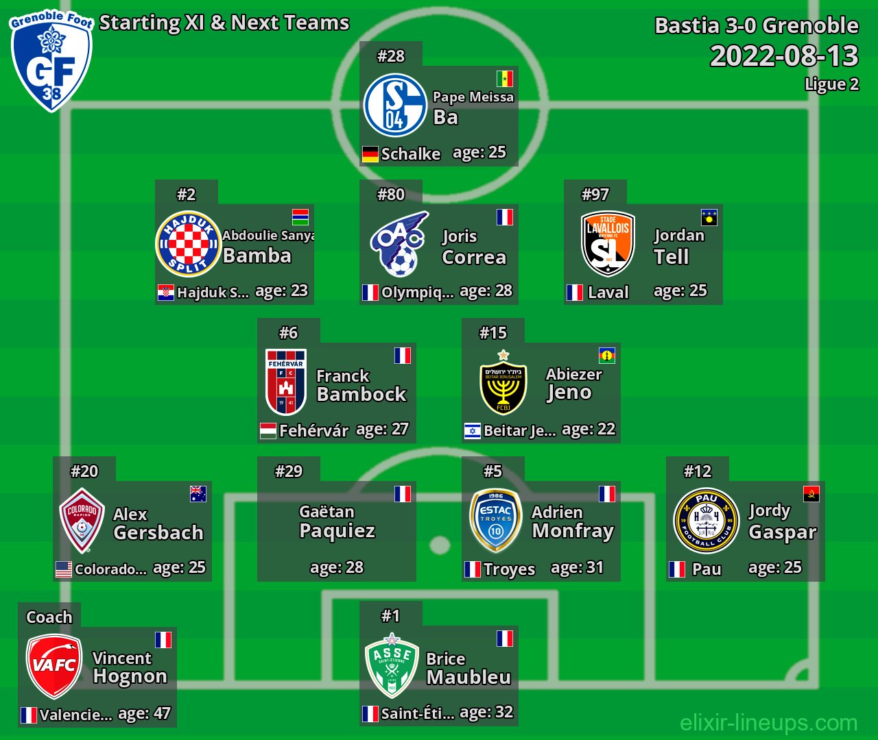 Grenoble Starting XI & Next Teams 2022-08-13