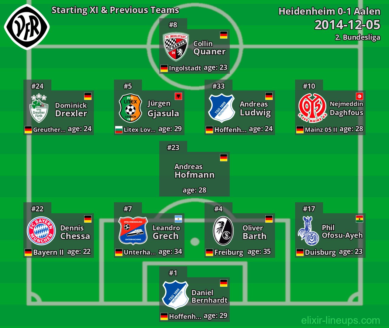 Aalen Starting XI & Previous Teams 2014-12-05