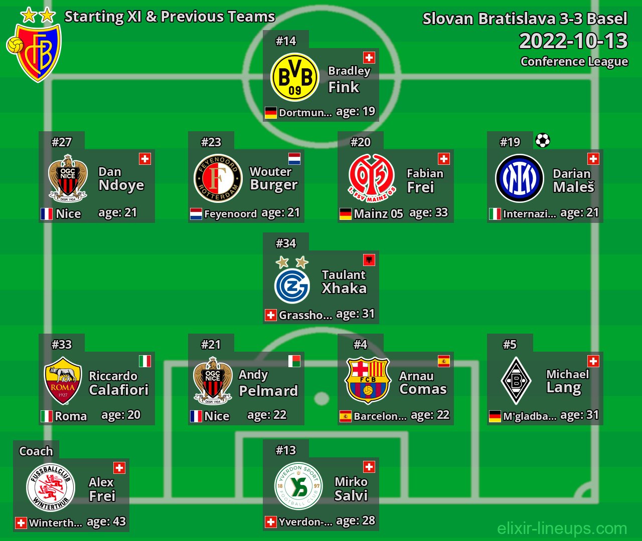 Basel Starting XI & Previous Teams 2022-10-13