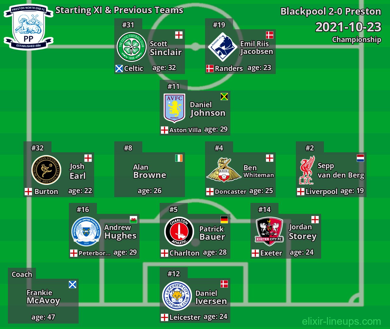 Preston Starting XI & Previous Teams 2021-10-23