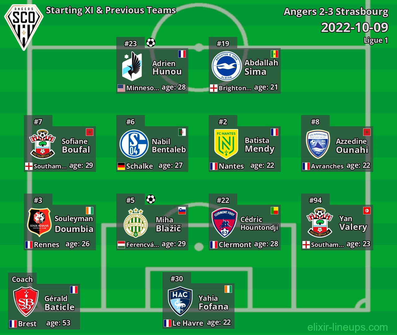 Angers Starting XI & Previous Teams 2022-10-09