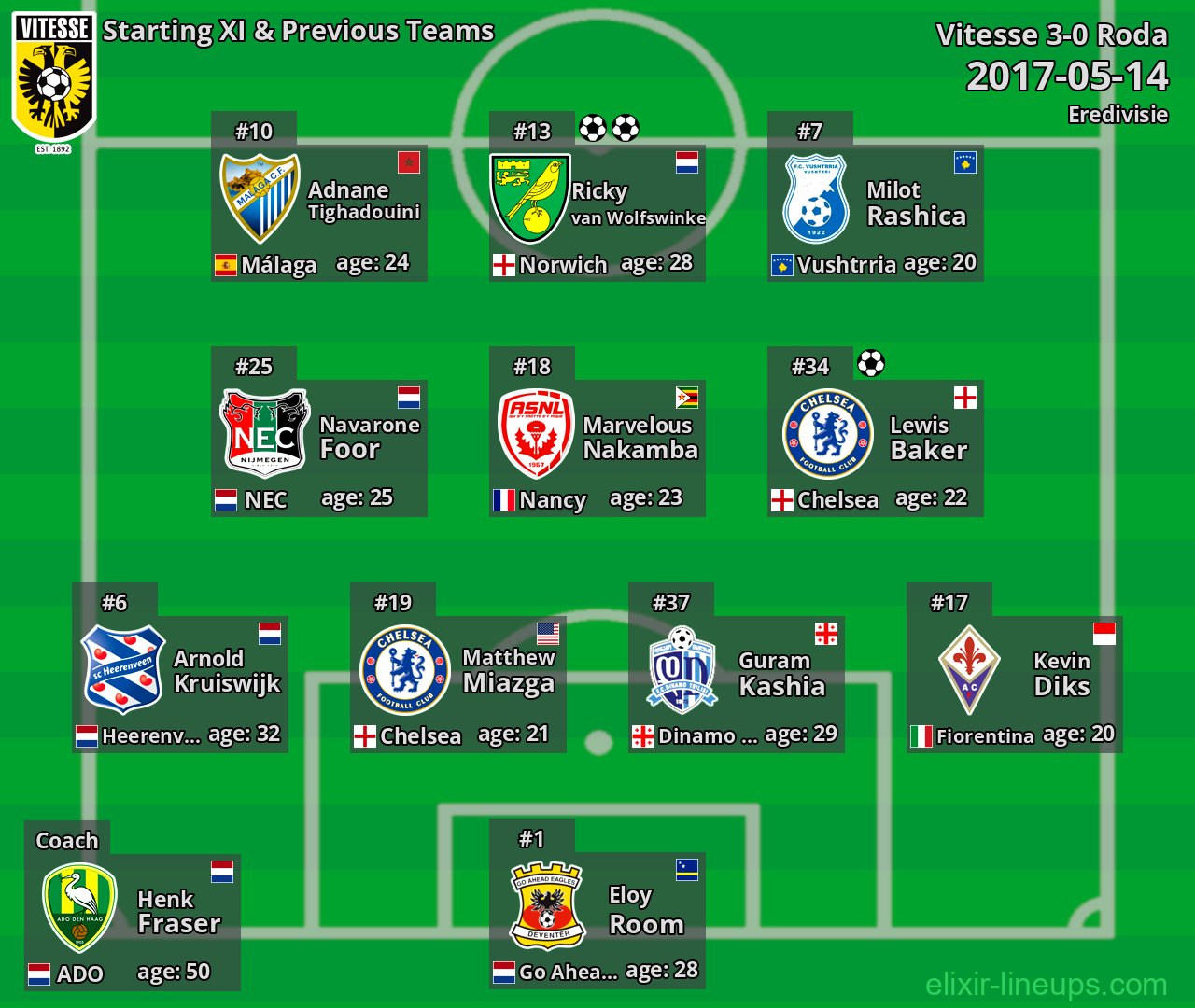 Vitesse Starting XI & Previous Teams 2017-05-14
