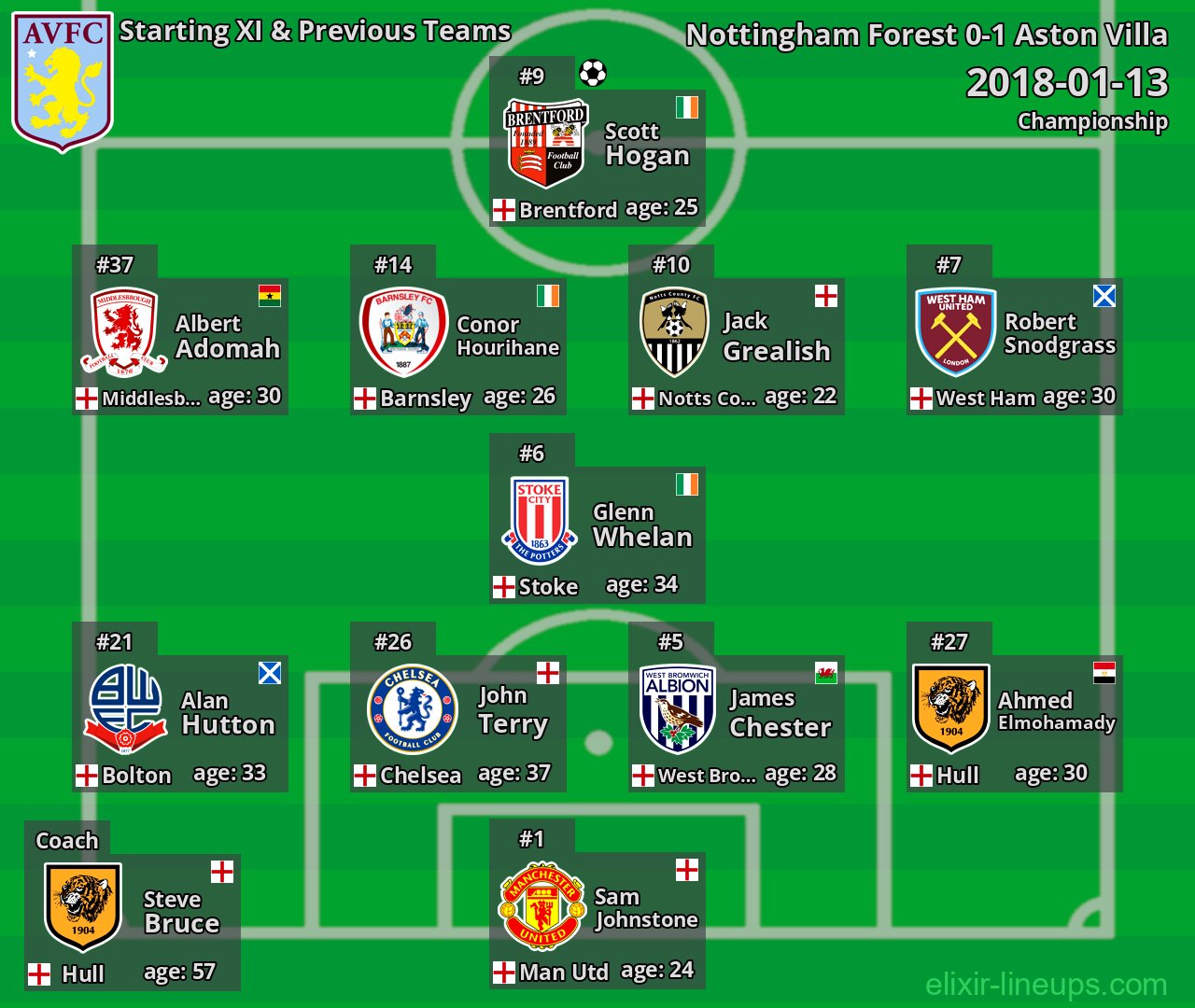 Aston Villa Starting XI & Previous Teams 2018-01-13
