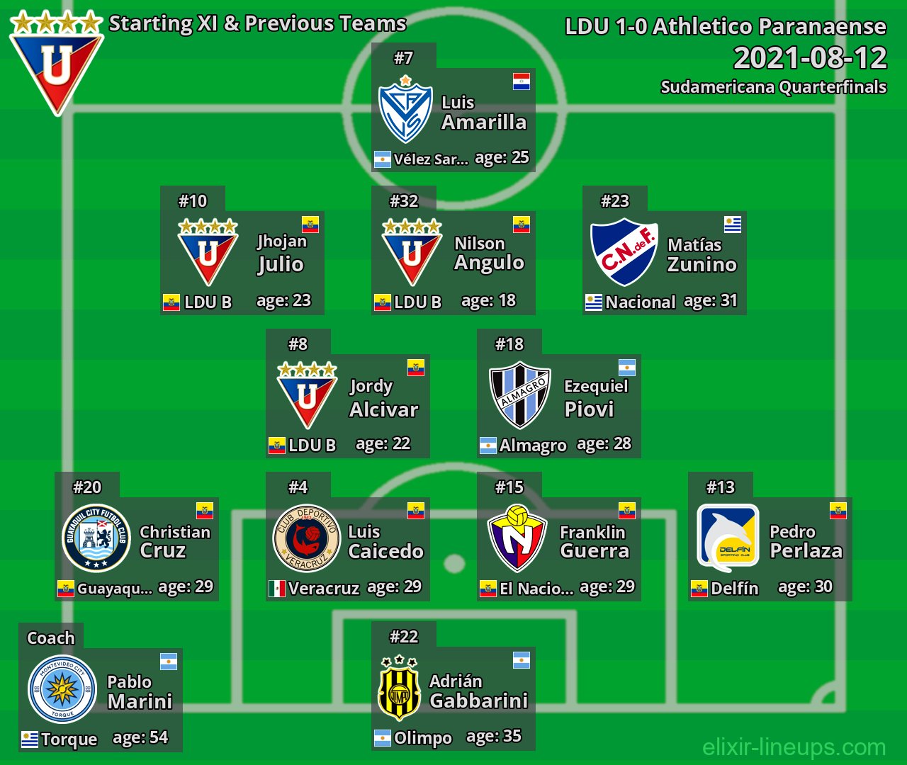 LDU Starting XI & Previous Teams 2021-08-12