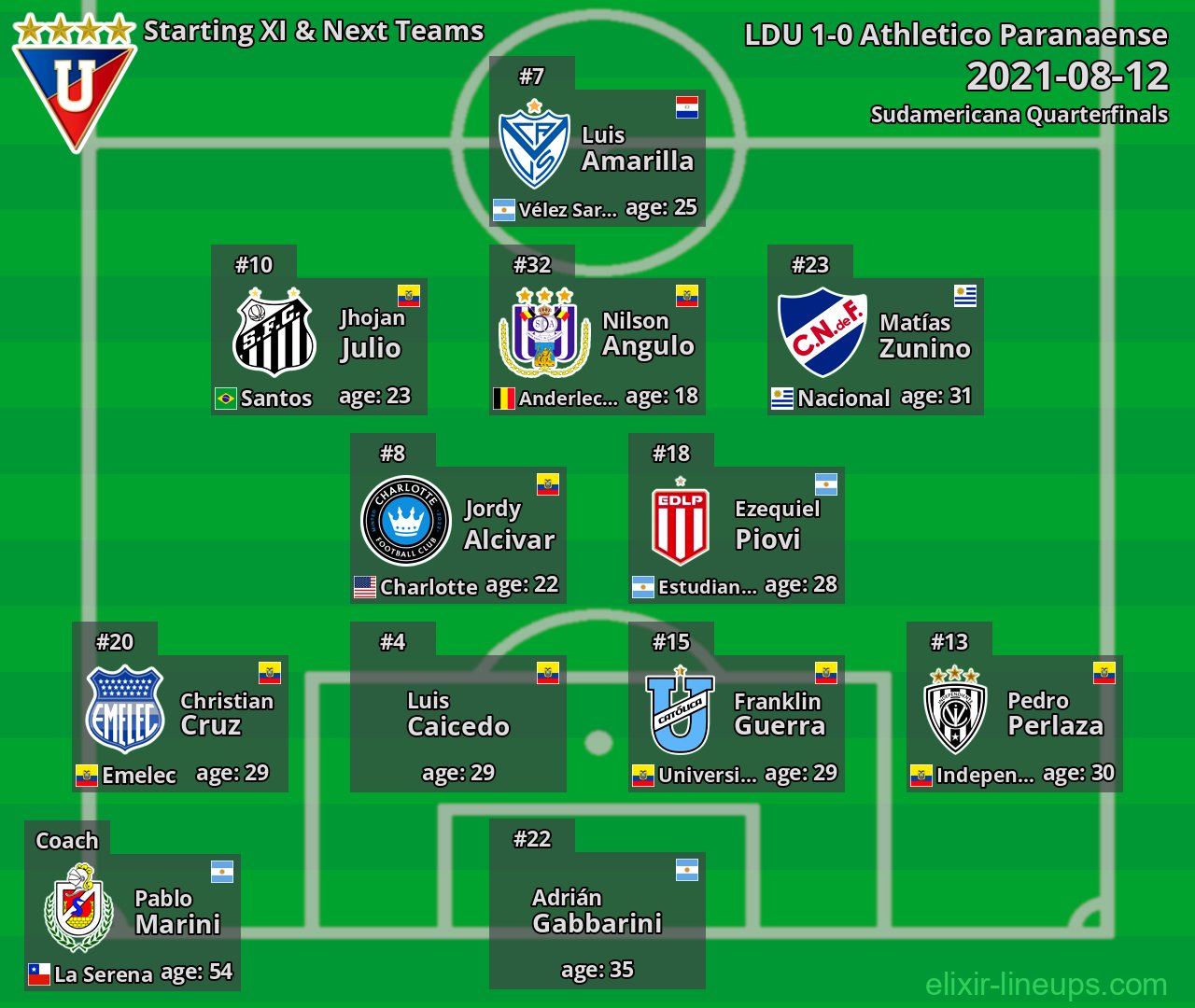 LDU Starting XI & Next Teams 2021-08-12