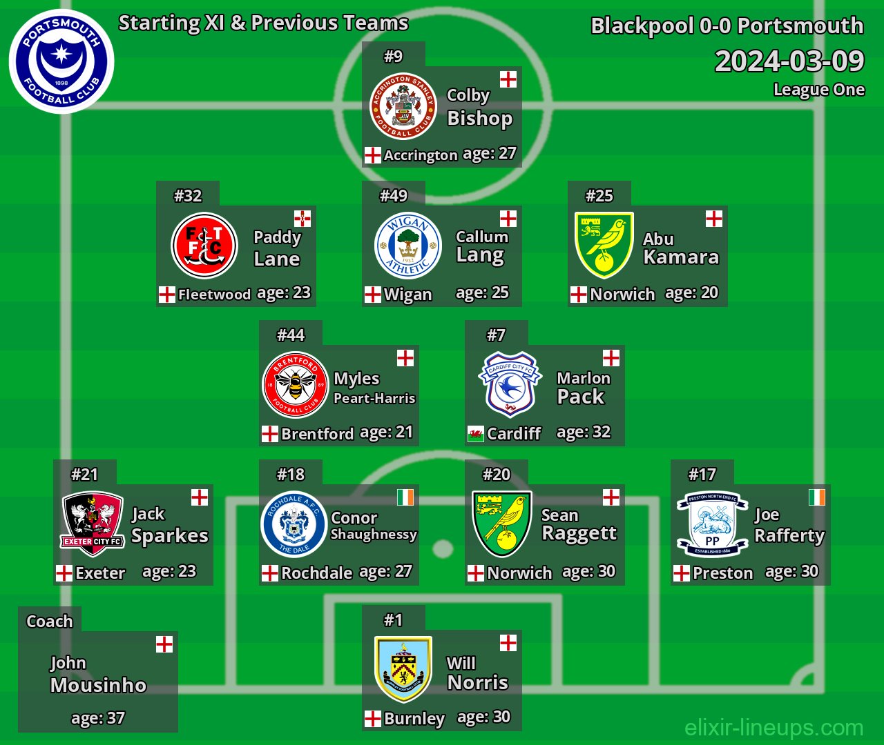 Portsmouth Starting XI & Previous Teams 2024-03-09