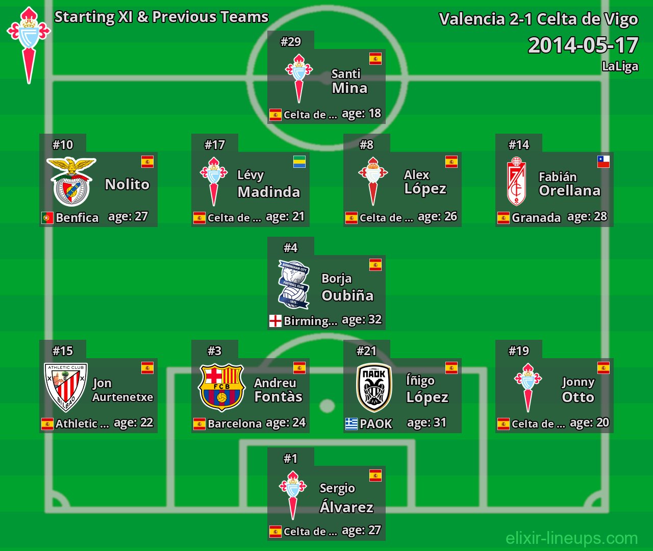 Celta de Vigo Starting XI & Previous Teams 2014-05-17