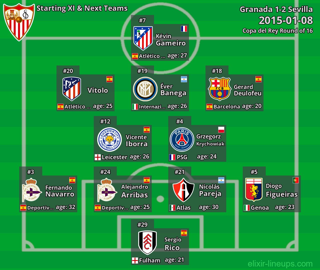 Sevilla Starting XI & Next Teams 2015-01-08