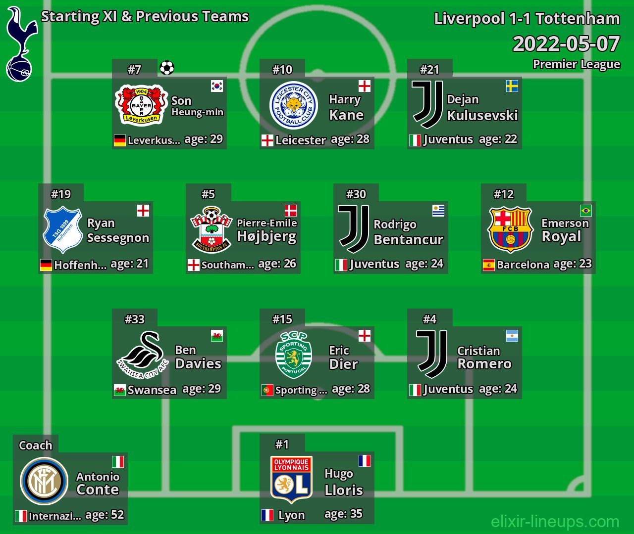 Tottenham Starting XI & Previous Teams 2022-05-07