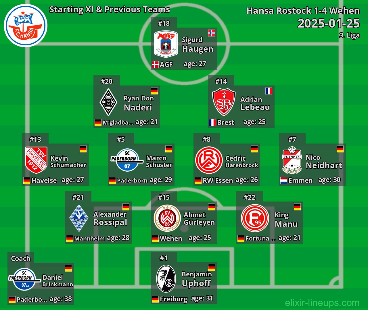 Hansa Rostock Starting XI & Previous Teams 2025-01-25