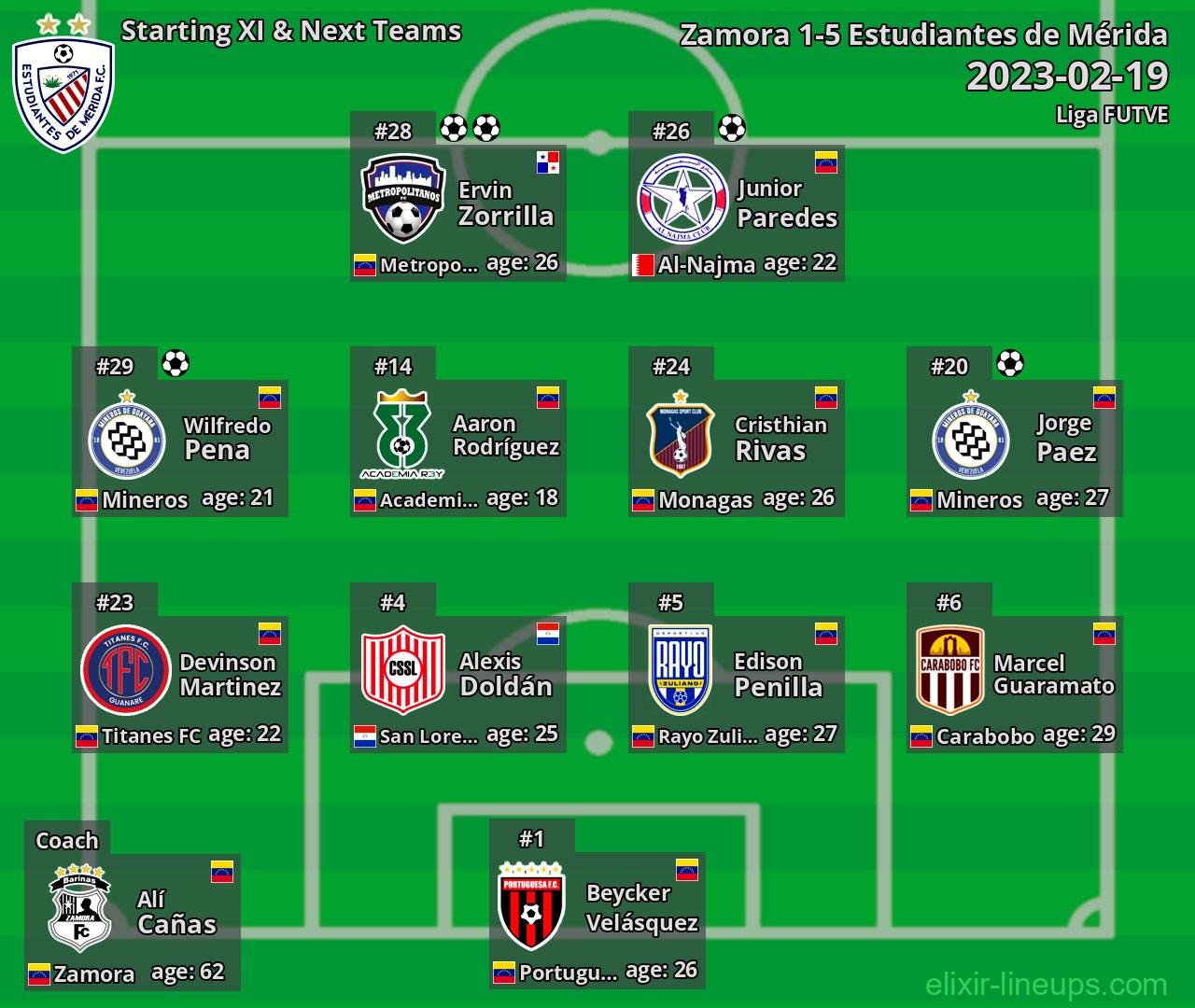 Estudiantes de Mérida Starting XI & Next Teams 2023-02-19