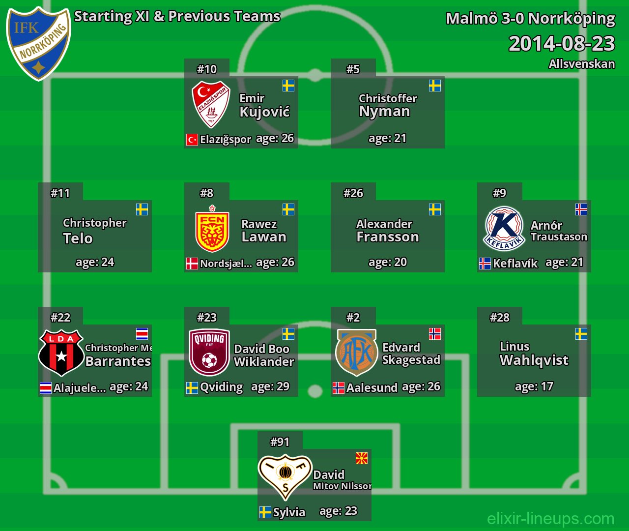 Norrköping Starting XI & Previous Teams 2014-08-23