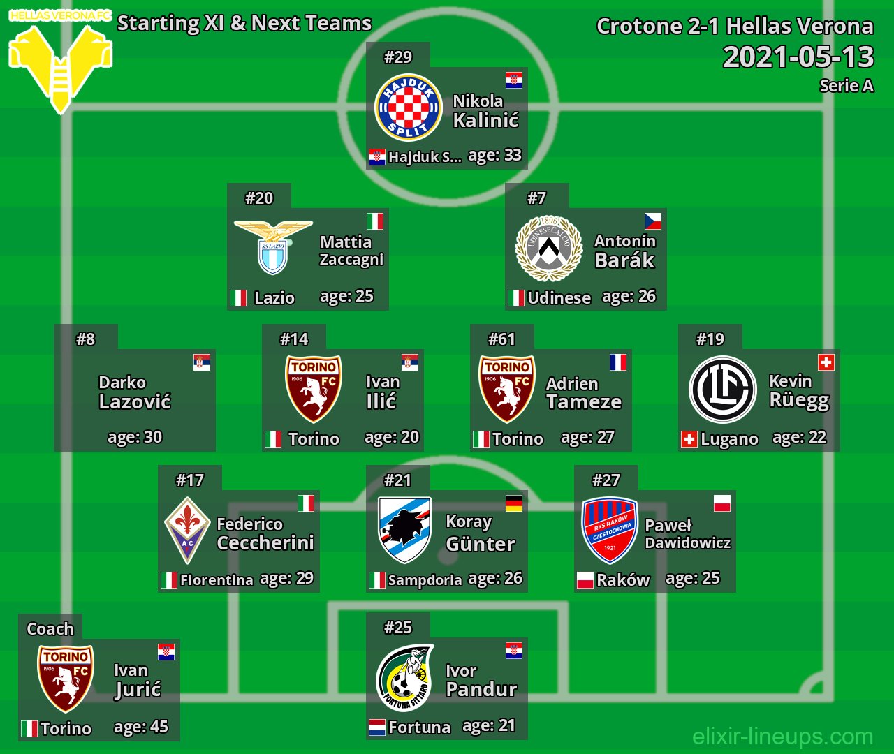 Hellas Verona Starting XI & Next Teams 2021-05-13
