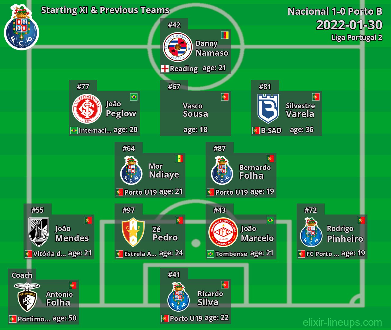 Porto B Starting XI & Previous Teams 2022-01-30