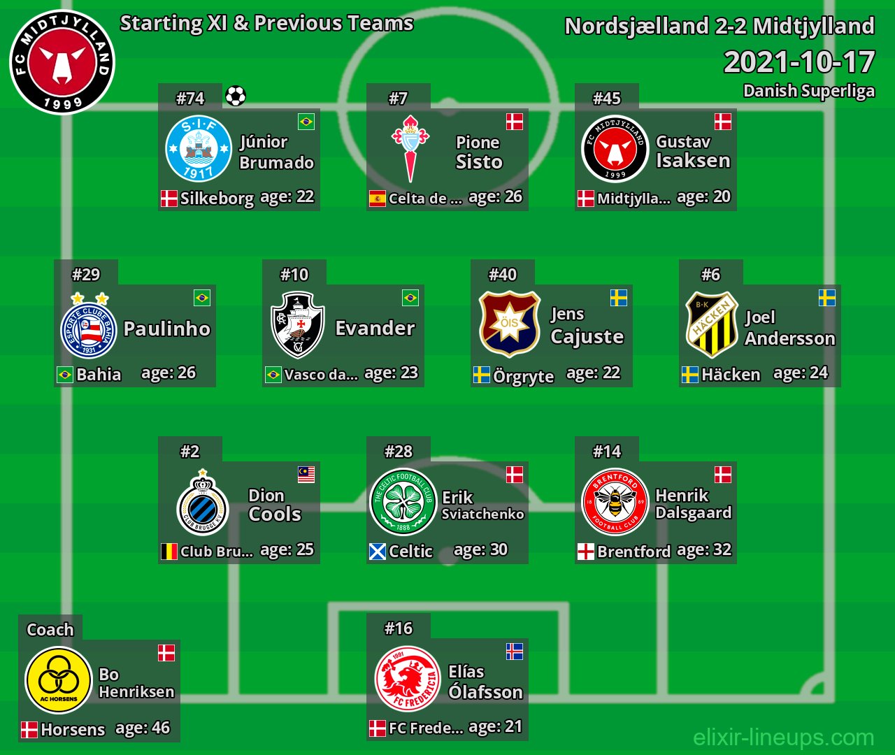 Midtjylland Starting XI & Previous Teams 2021-10-17
