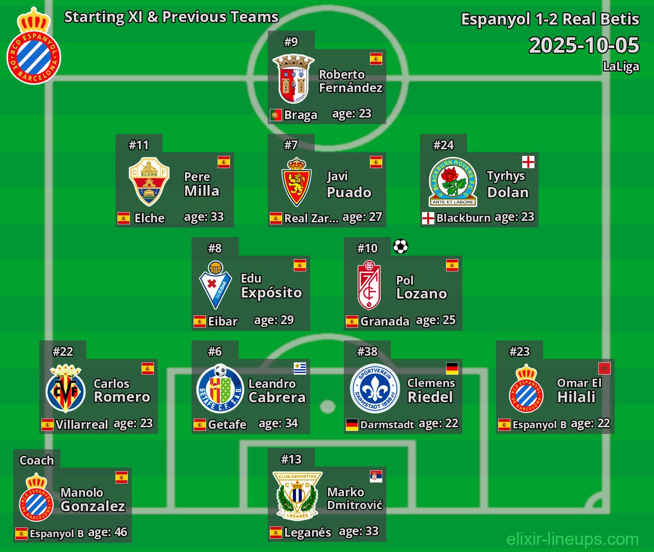 Espanyol Starting XI & Previous Teams 2025-10-05