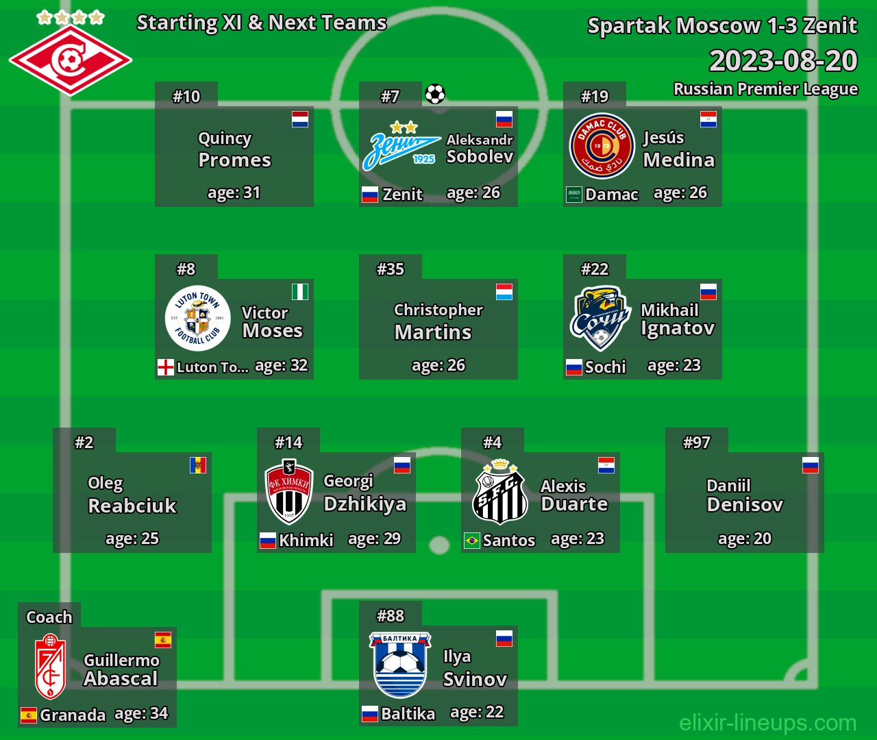 Spartak Moscow Starting XI & Next Teams 2023-08-20