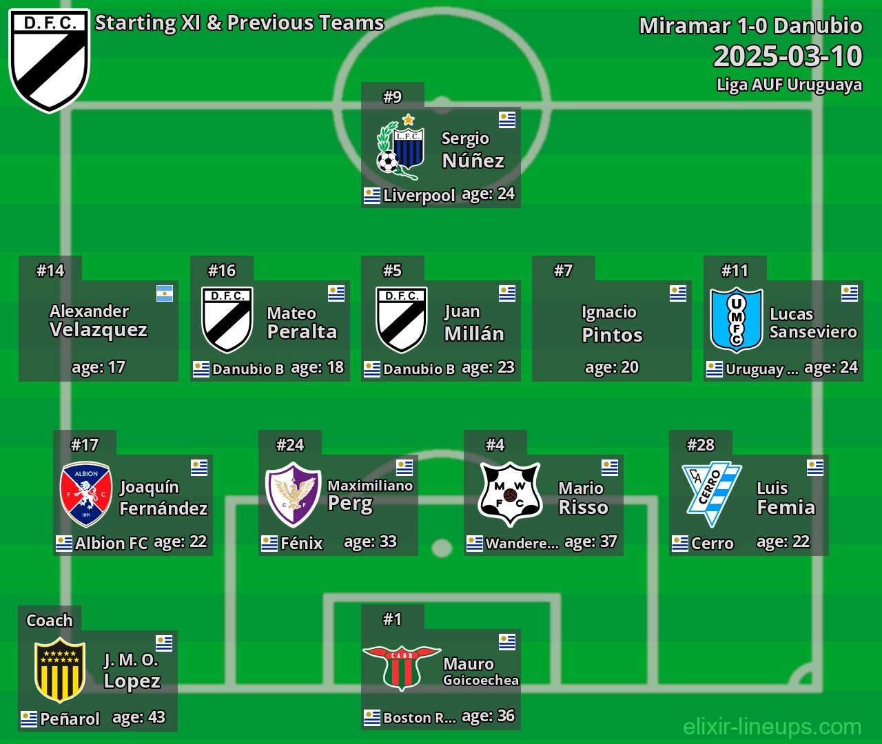Danubio Starting XI & Previous Teams 2025-03-10