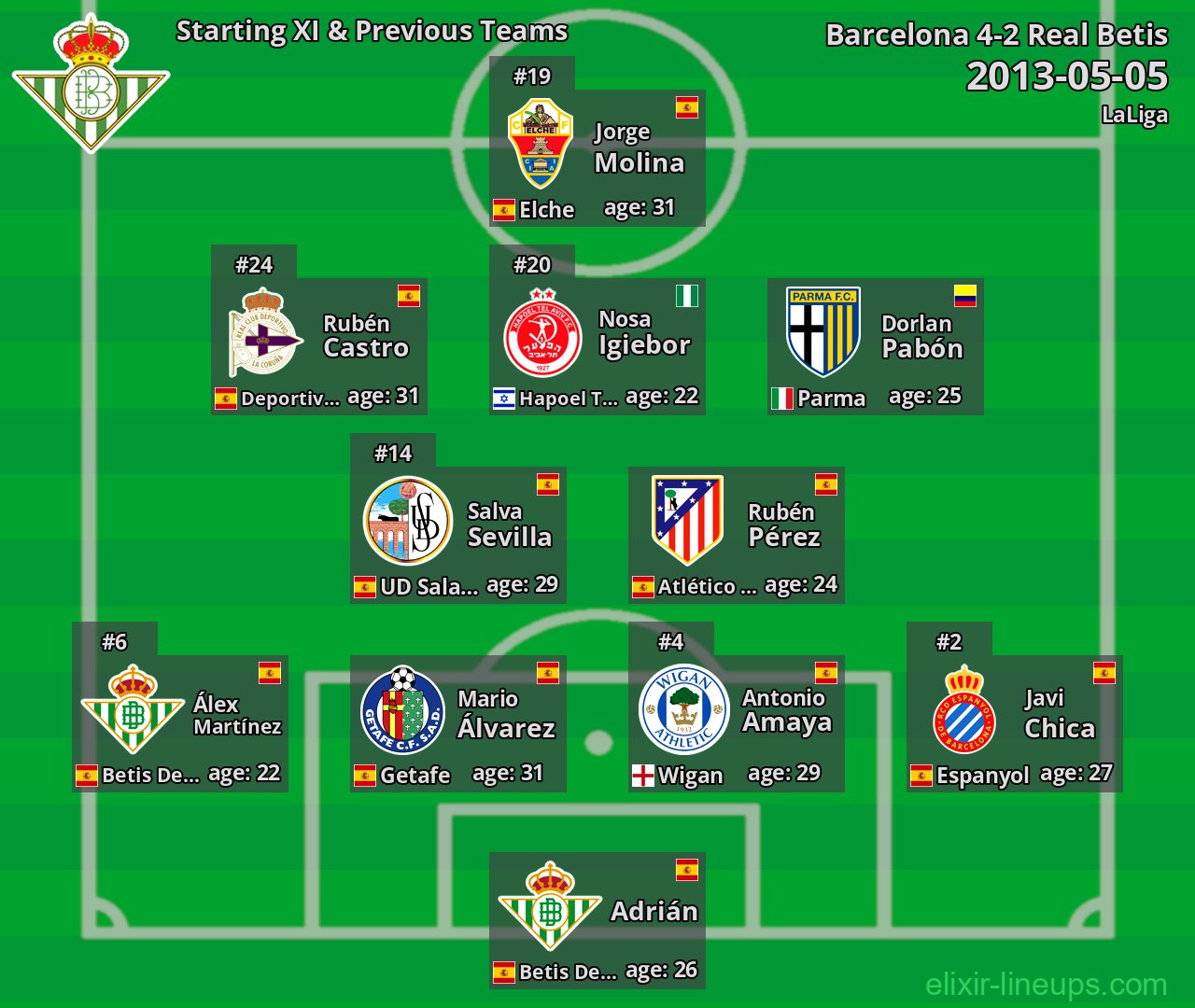 Real Betis Starting XI & Previous Teams 2013-05-05