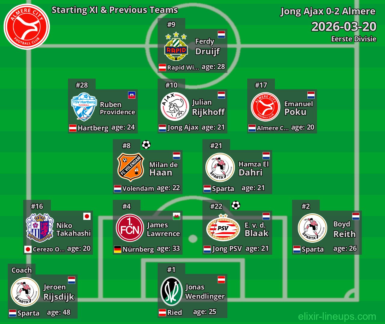 Almere Starting XI & Previous Teams 2026-03-20