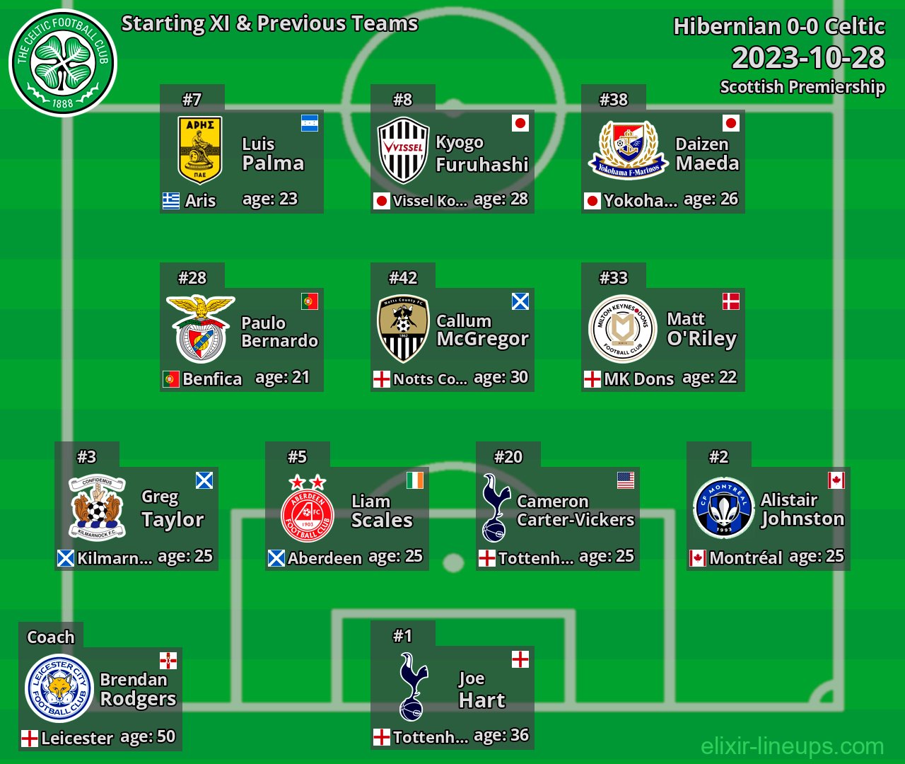 Celtic Starting XI & Previous Teams 2023-10-28