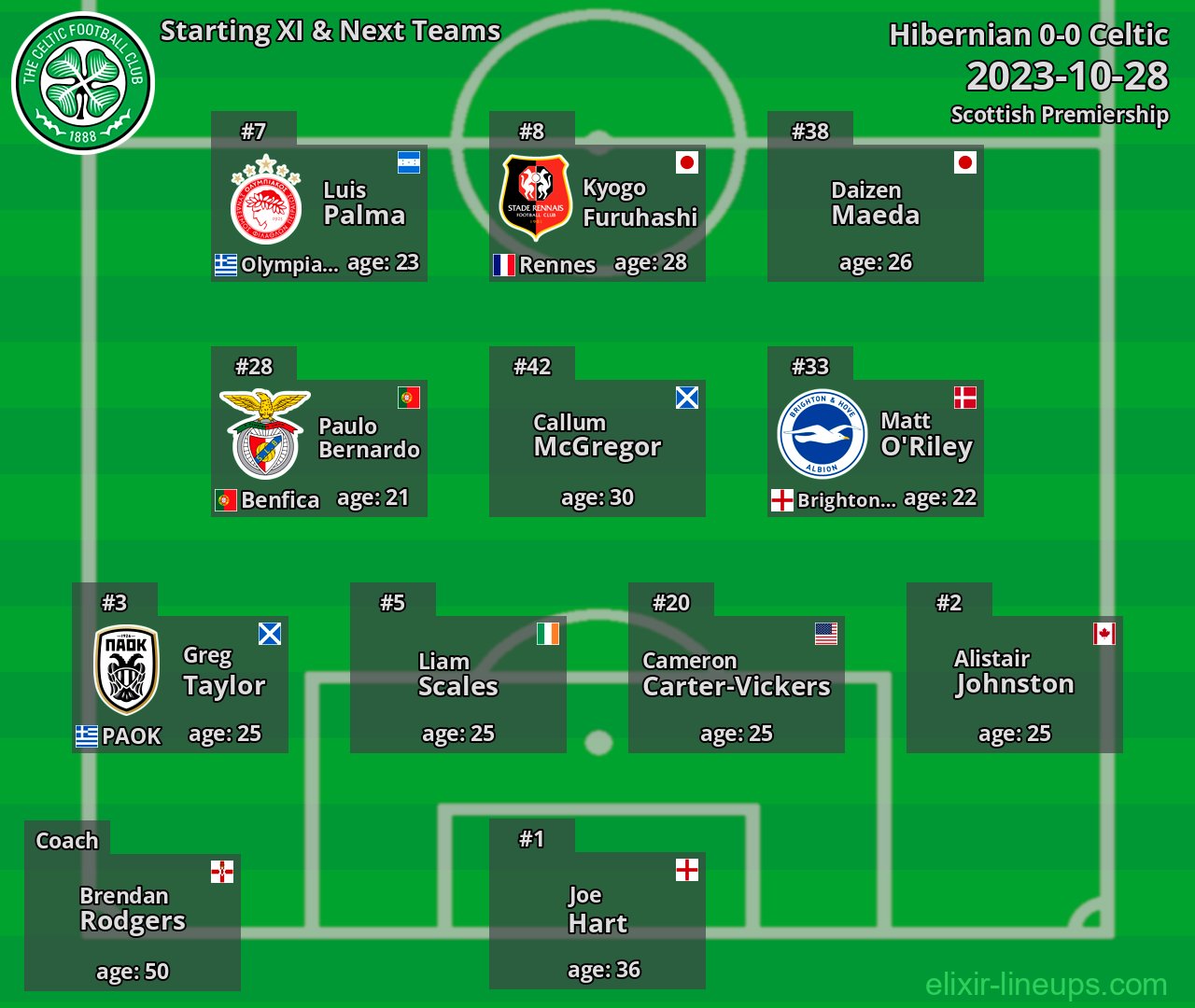 Celtic Starting XI & Next Teams 2023-10-28