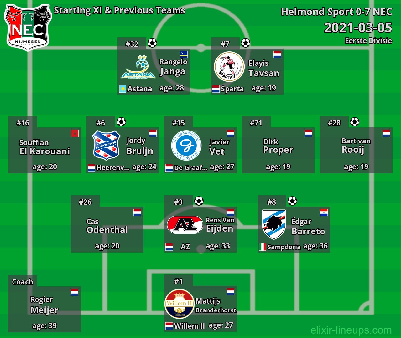 NEC Starting XI & Previous Teams 2021-03-05