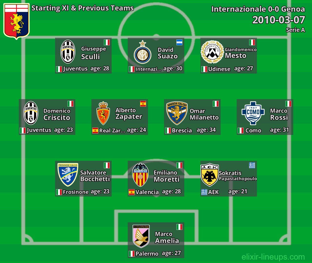 Genoa Starting XI & Previous Teams 2010-03-07