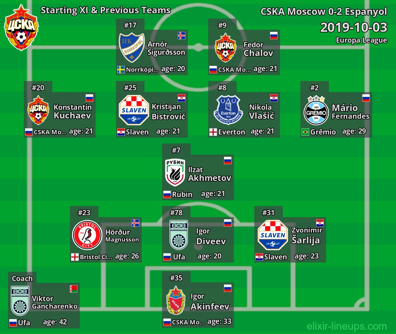 CSKA Moscow Starting XI & Previous Teams 2019-10-03
