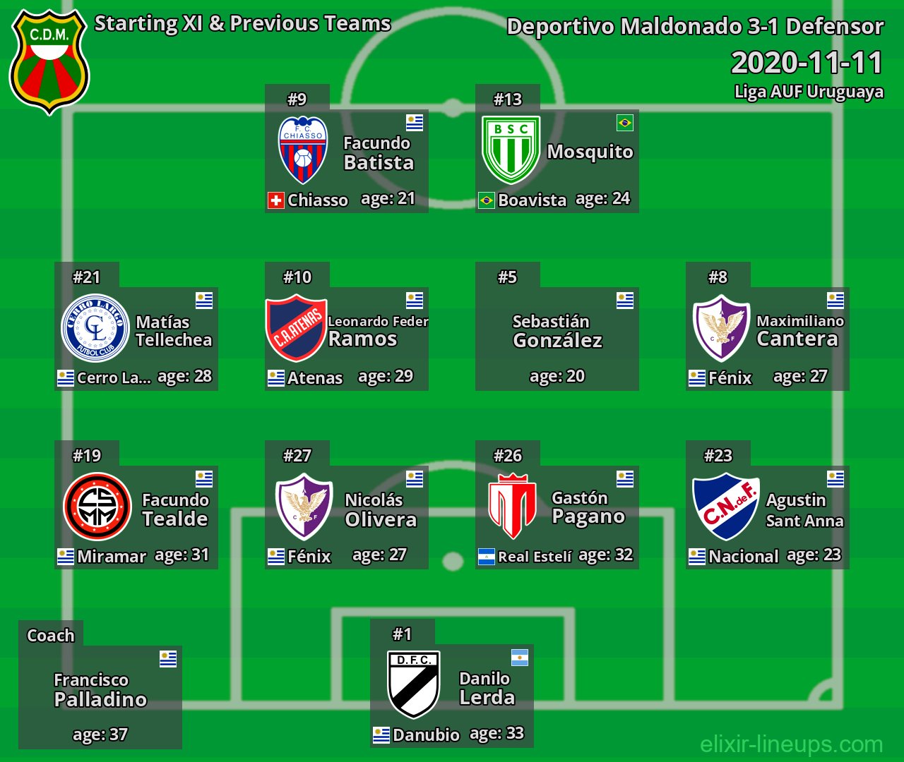 Deportivo Maldonado Starting XI & Previous Teams 2020-11-11