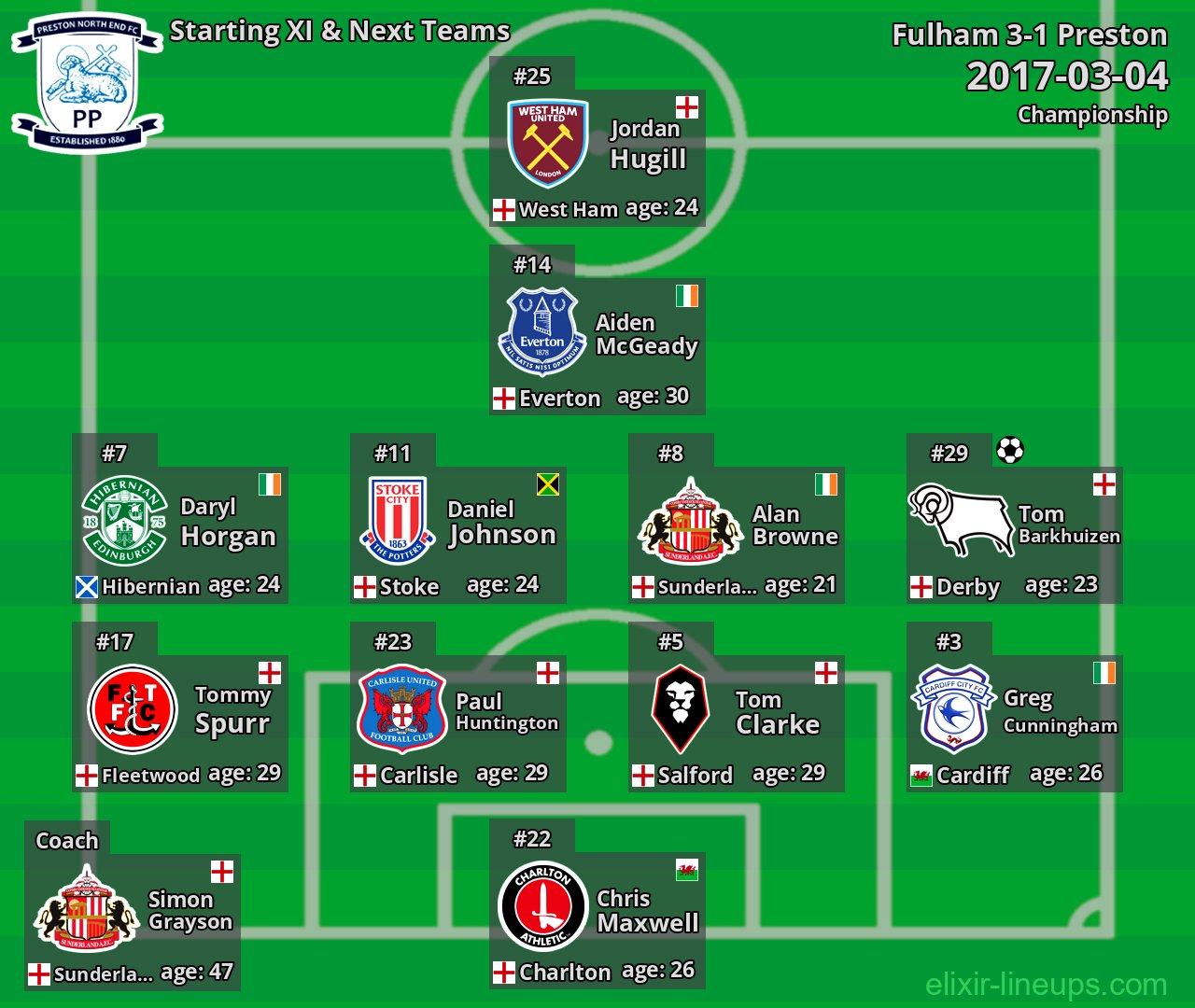 Preston Starting XI & Next Teams 2017-03-04