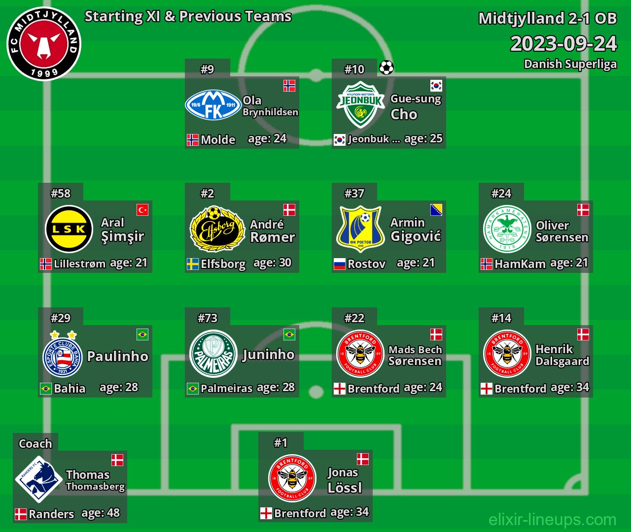 Midtjylland Starting XI & Previous Teams 2023-09-24