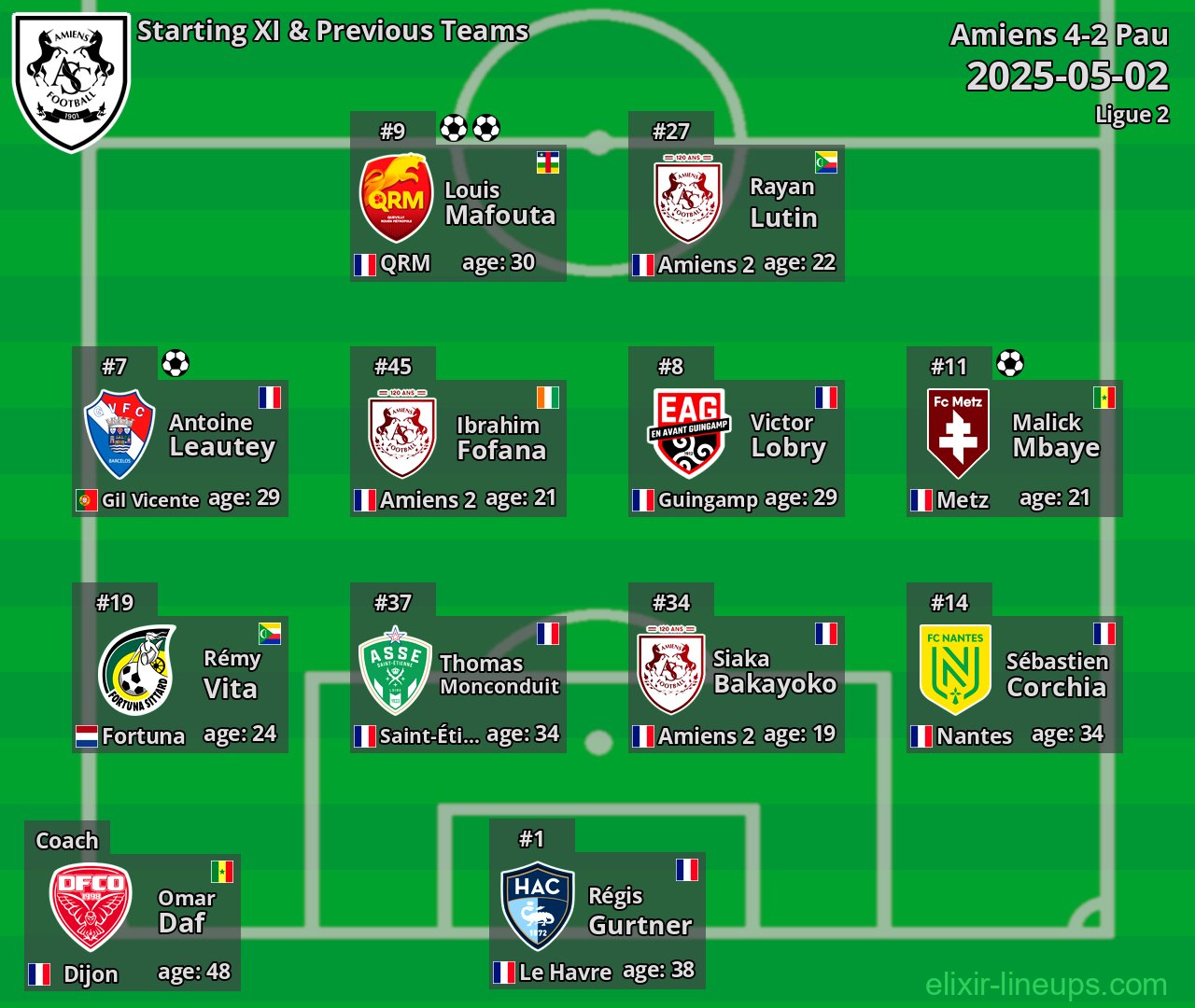 Amiens Starting XI & Previous Teams 2025-05-02