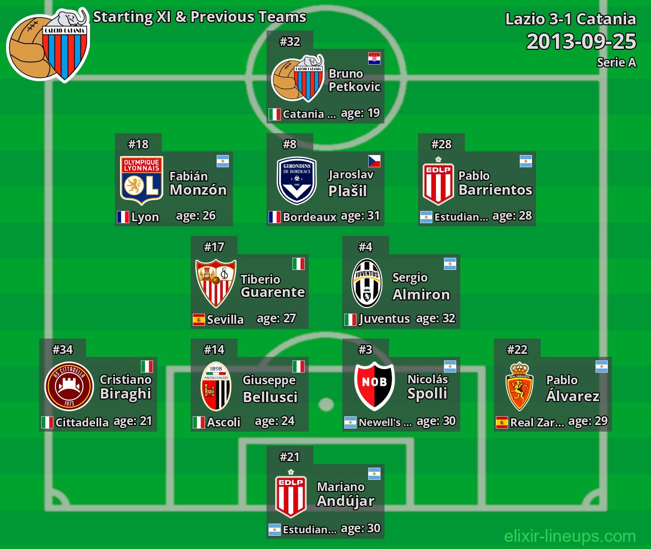 Catania Starting XI & Previous Teams 2013-09-25