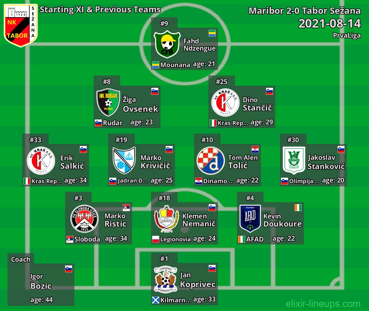 Tabor Sežana Starting XI & Previous Teams 2021-08-14