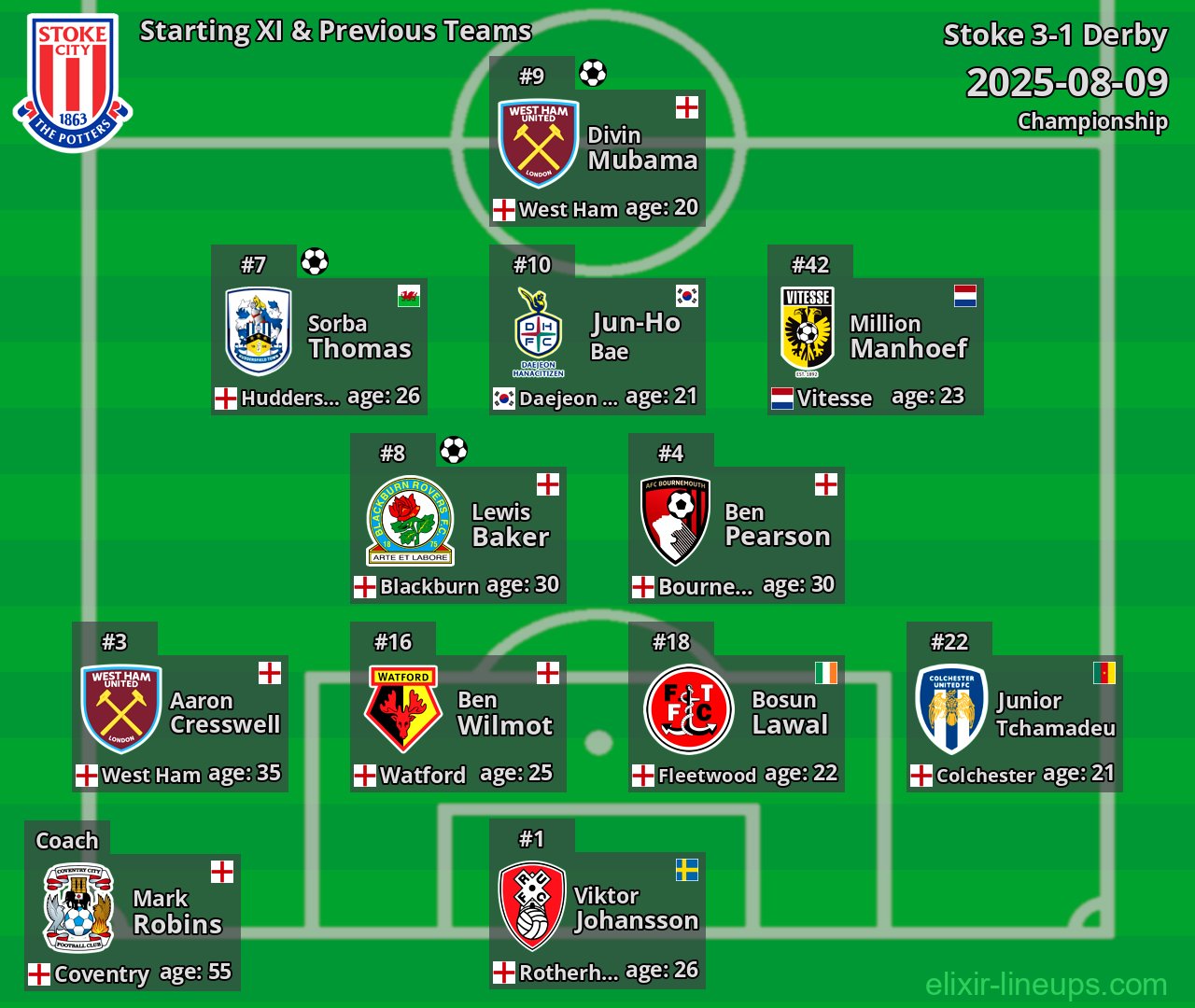 Stoke Starting XI & Previous Teams 2025-08-09