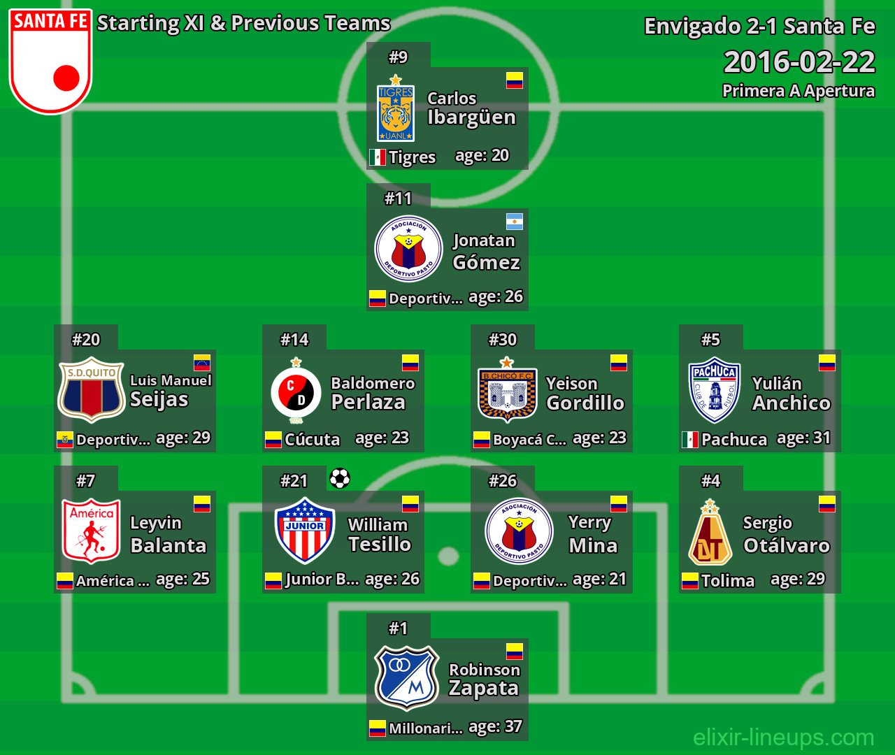 Santa Fe Starting XI & Previous Teams 2016-02-22