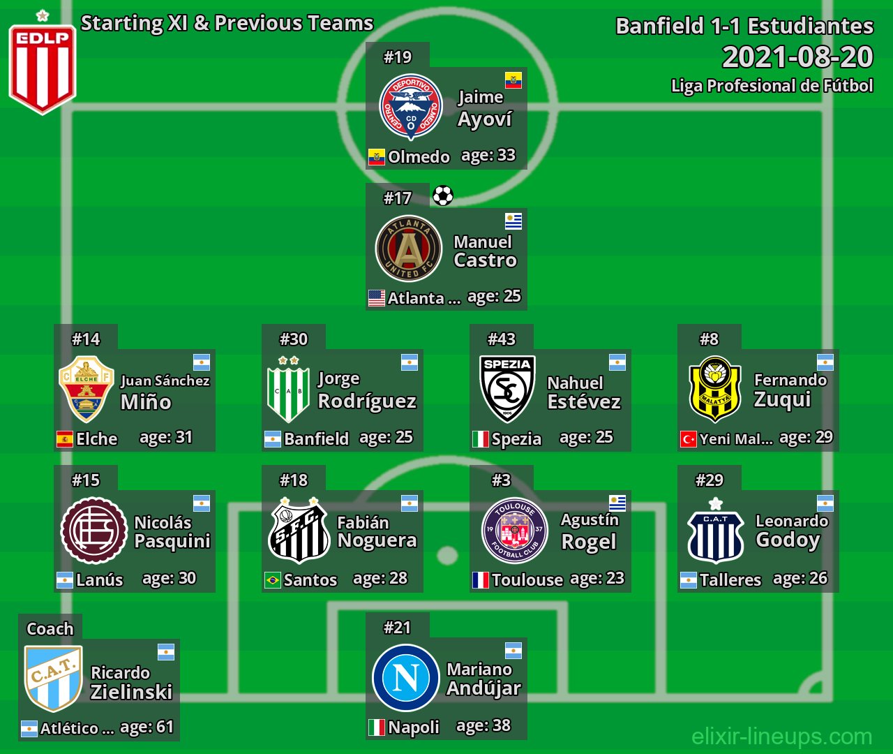 Estudiantes Starting XI & Previous Teams 2021-08-20