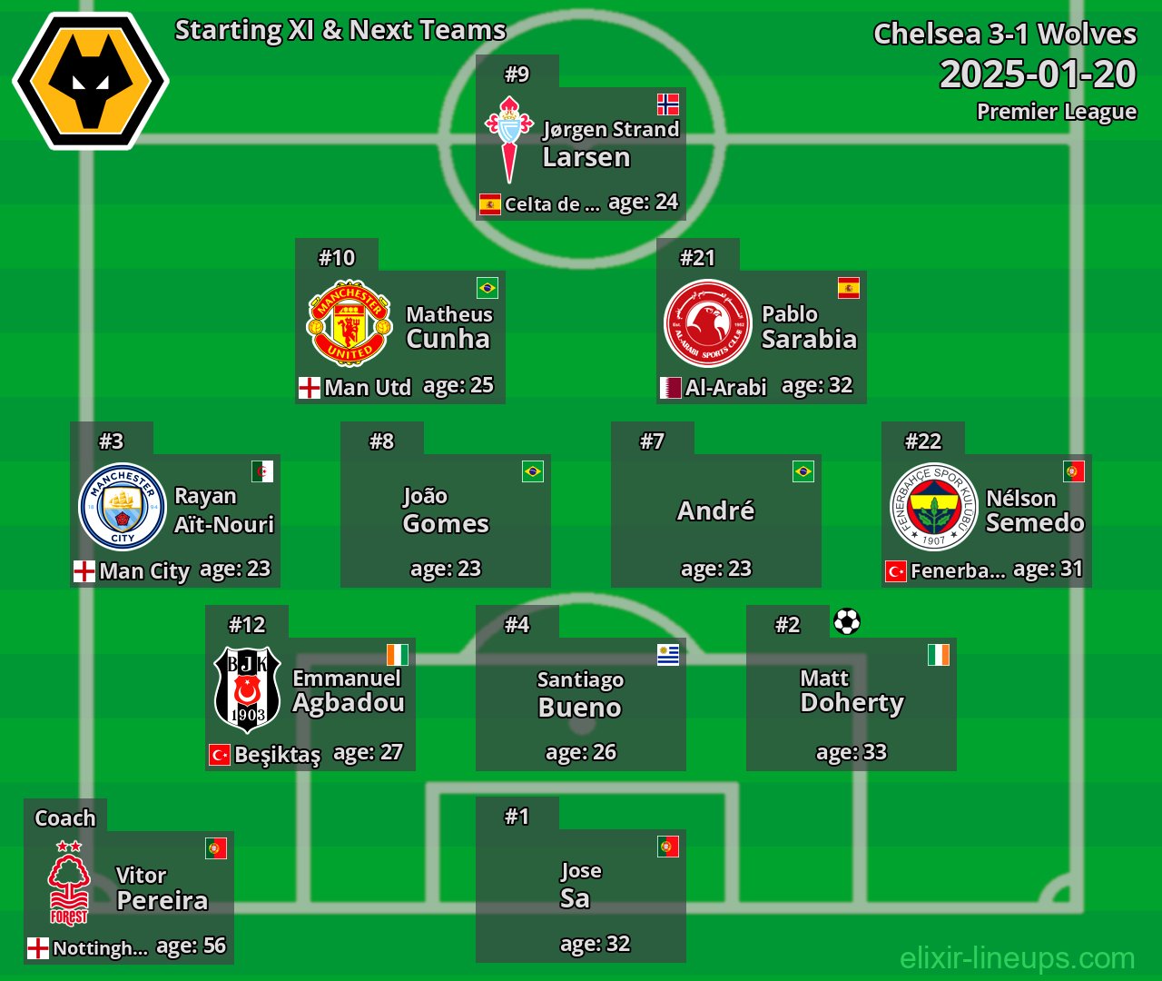 Wolves Starting XI & Next Teams 2025-01-20