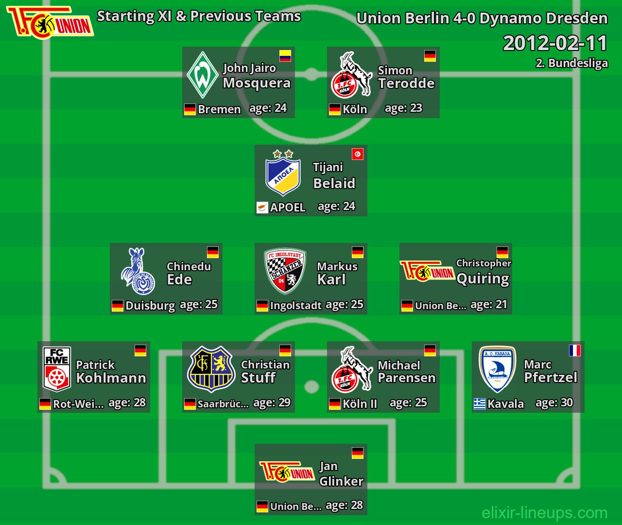 Union Berlin Starting XI & Previous Teams 2012-02-11