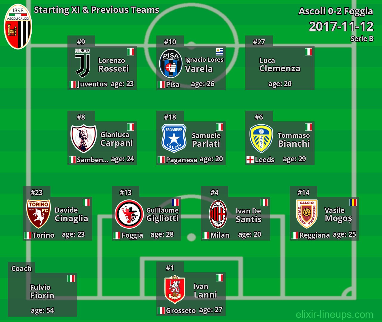 Ascoli Starting XI & Previous Teams 2017-11-12