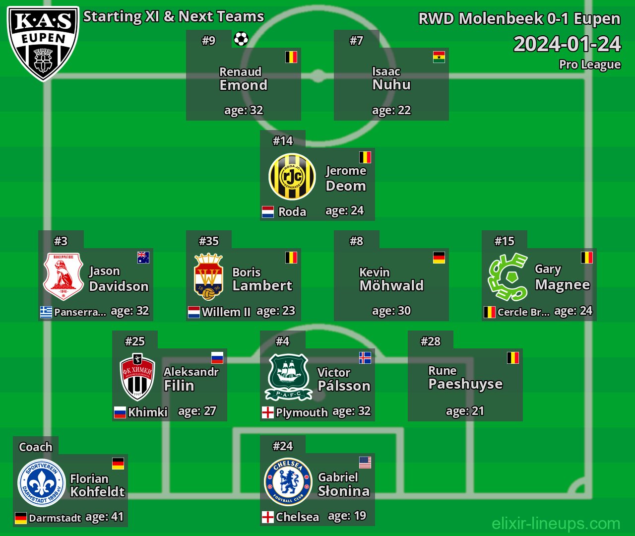 Eupen Starting XI & Next Teams 2024-01-24