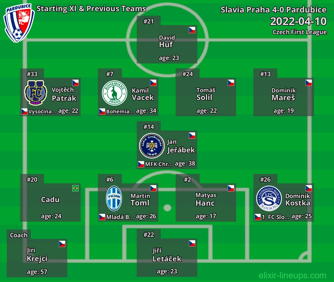 Pardubice Starting XI & Previous Teams 2022-04-10